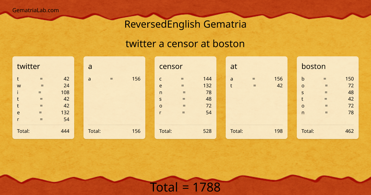twitter a censor at boston in reversedEnglish Gematria